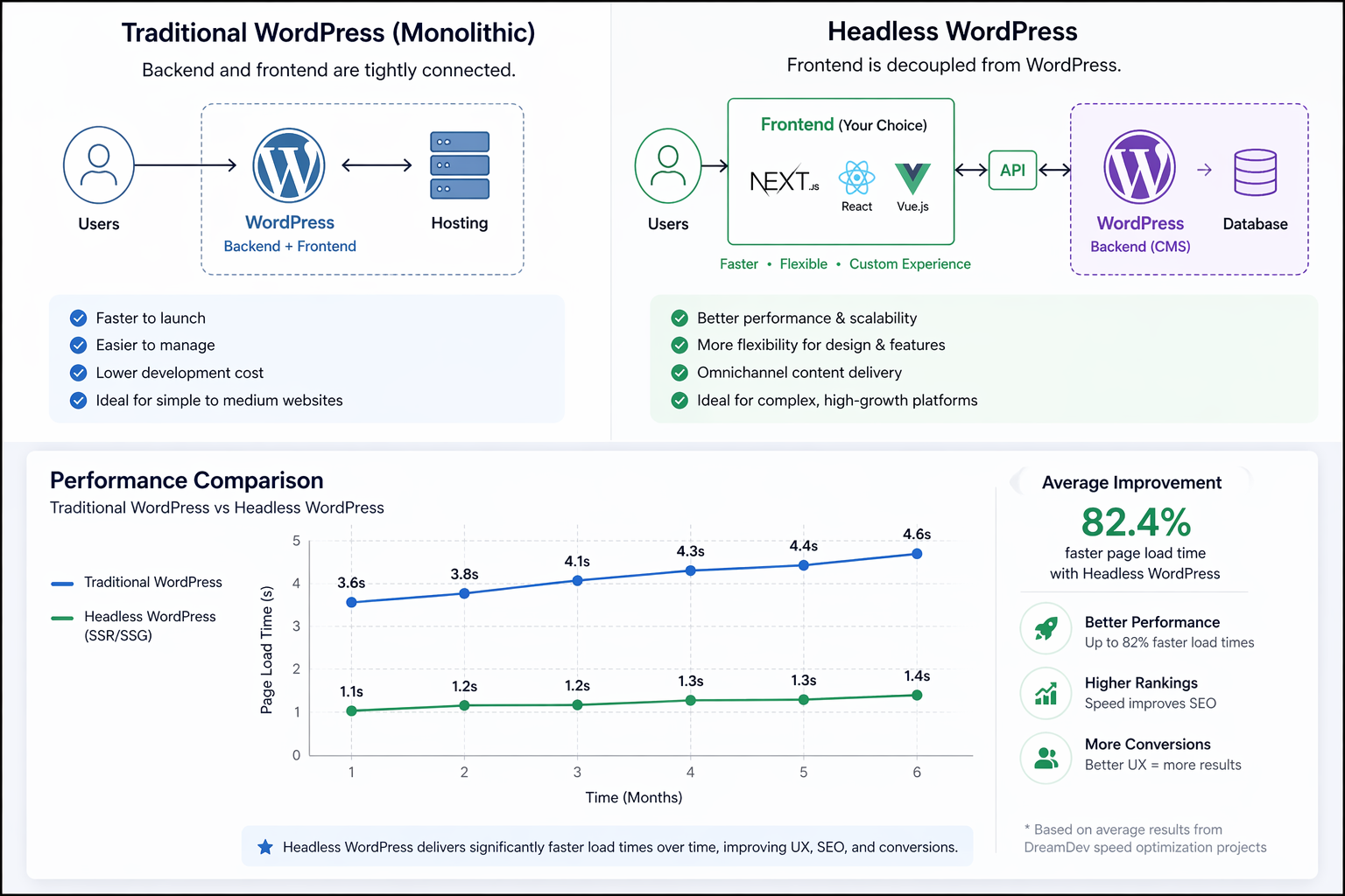 Discover when headless WordPress is the right choice