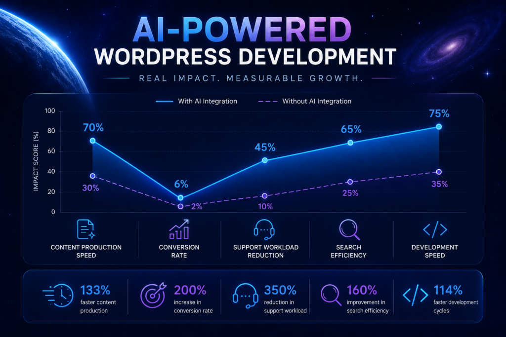 AI powered WordPress development services