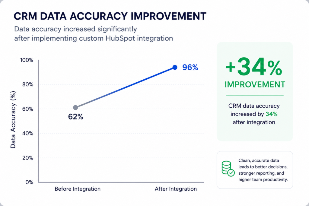 Data consistency is one of the biggest challenges for growing B2B companies. After integration, CRM accuracy improved significantly due to automated synchronization and validation logic.