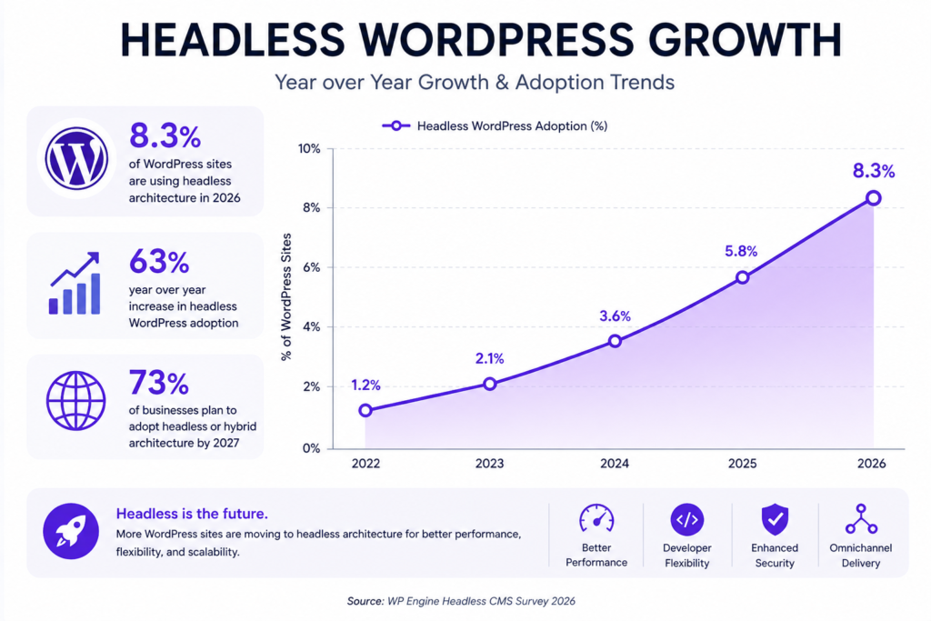 WordPress Headless Growth