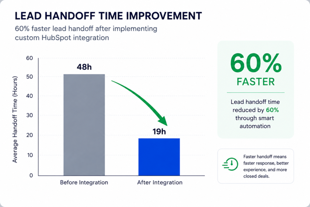 The chart below shows how lead handoff time improved after implementing a custom HubSpot integration. Automation removed manual delays and allowed sales teams to respond significantly faster.