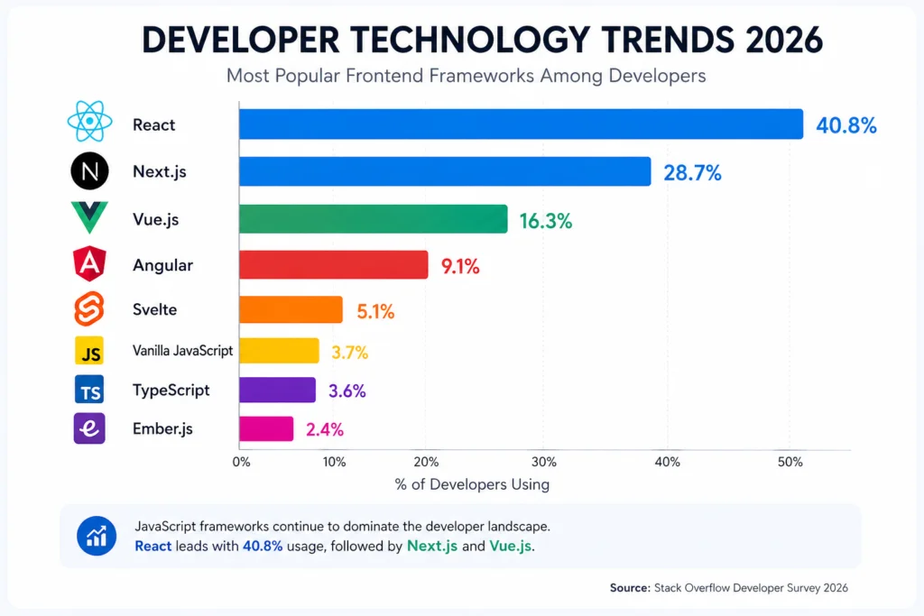 WordPress-developer-technology-trends