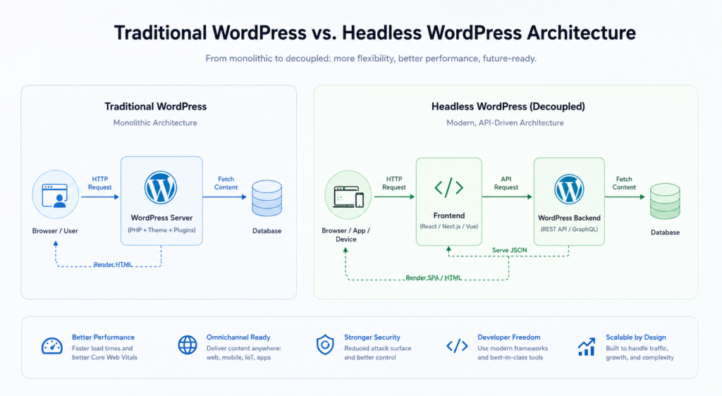headless WordPress scalable WordPress architecture