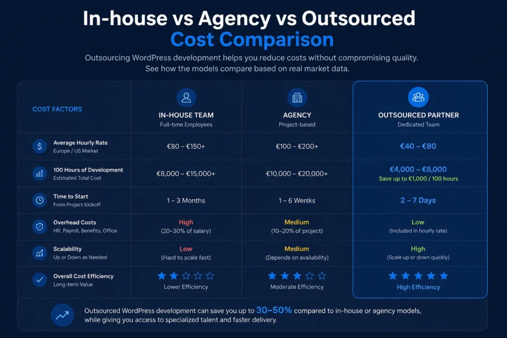 Compare in house agency and outsourced WordPress development