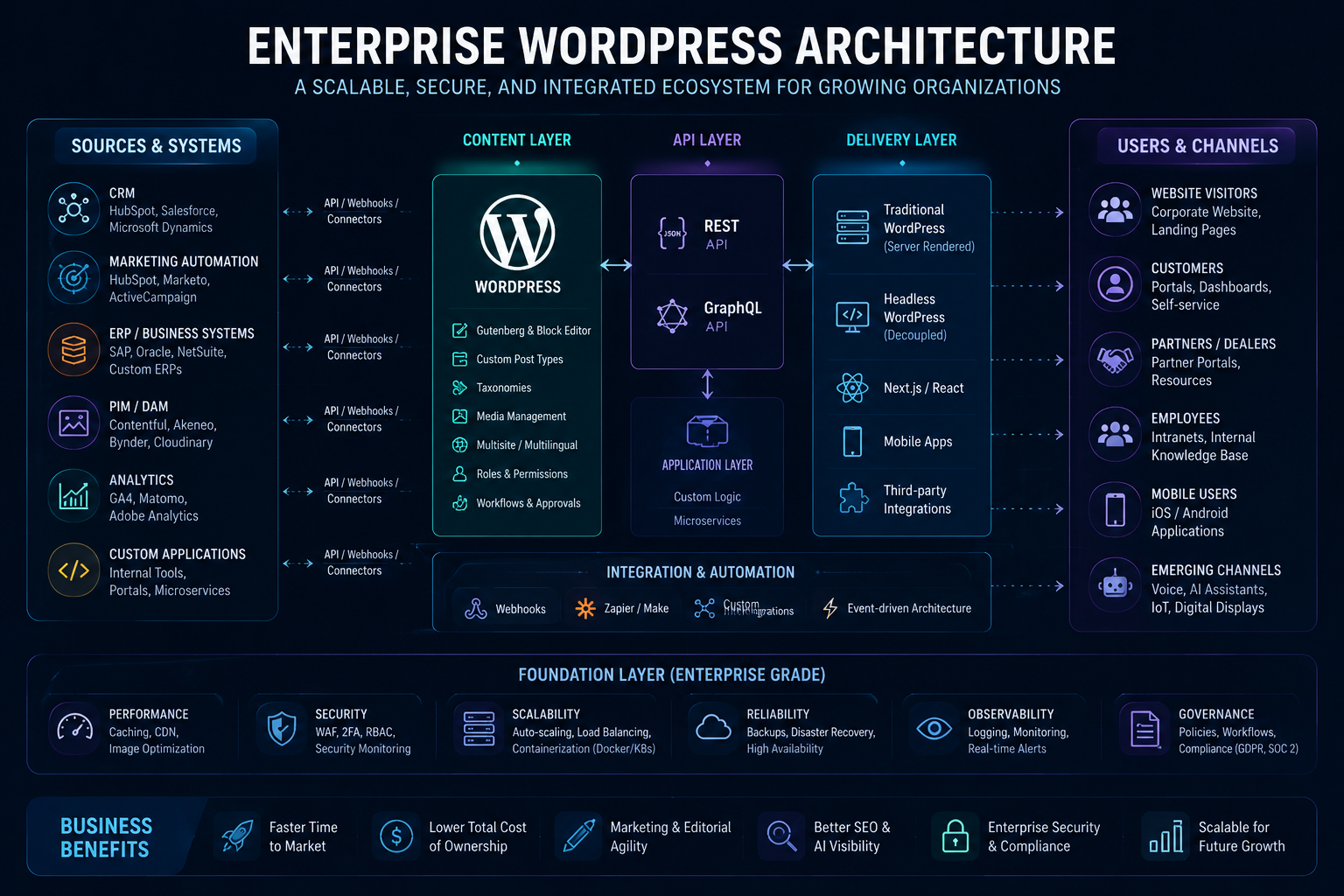 Enterprise WordPress Architecture Framework for Scalable Business Websites