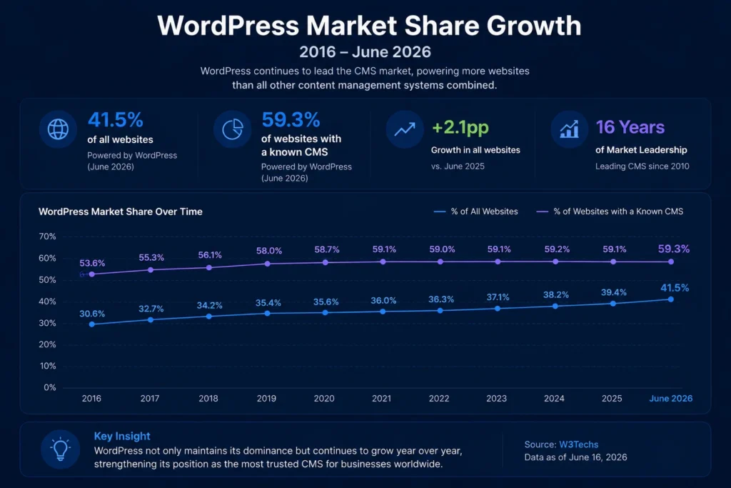 Outsourced WordPress Development The Smartest Path to Enterprise WordPress Development