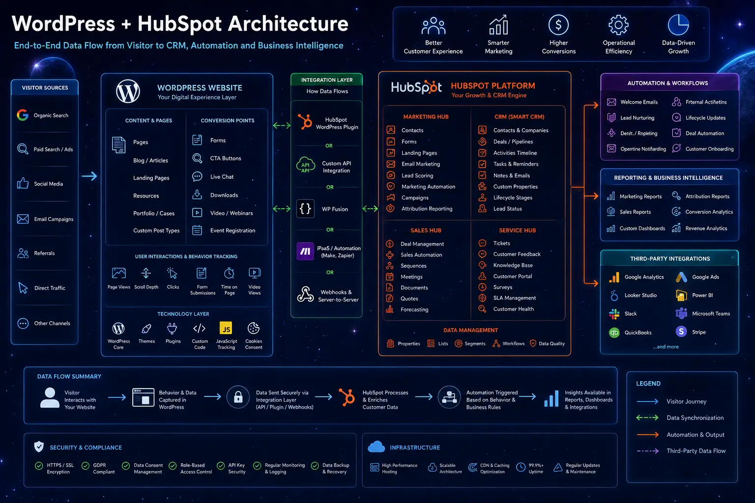 Enterprise WordPress HubSpot architecture diagram illustrating visitor data flow from WordPress pages and forms into HubSpot CRM, marketing automation, reporting dashboards, and business intelligence platforms.