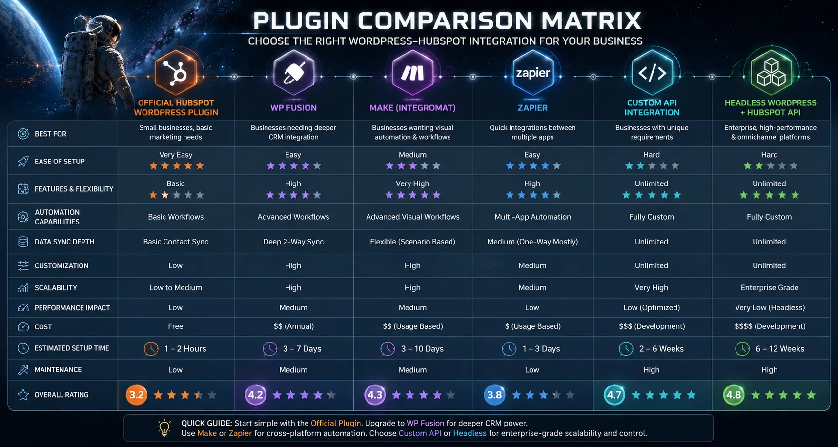 Comparison matrix of WordPress HubSpot integration methods including the official HubSpot plugin, WP Fusion, Make, Zapier, custom API integration, and Headless WordPress with HubSpot APIs, comparing scalability, automation, setup complexity, performance, and enterprise readiness.
