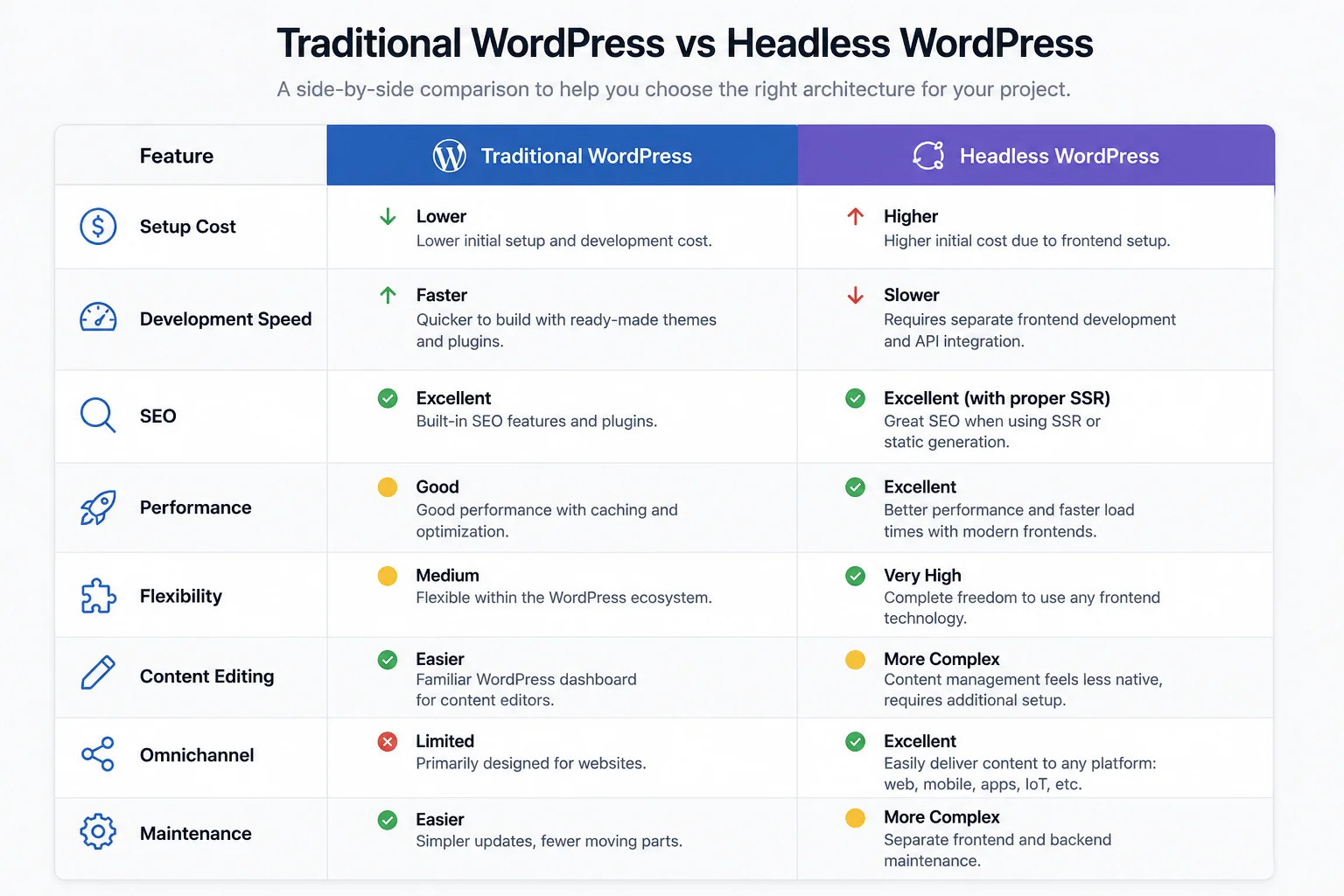 Traditional WordPress vs Headless WordPress comparison chart showing setup cost, development speed, SEO, performance, flexibility, content editing, omnichannel support, and maintenance.