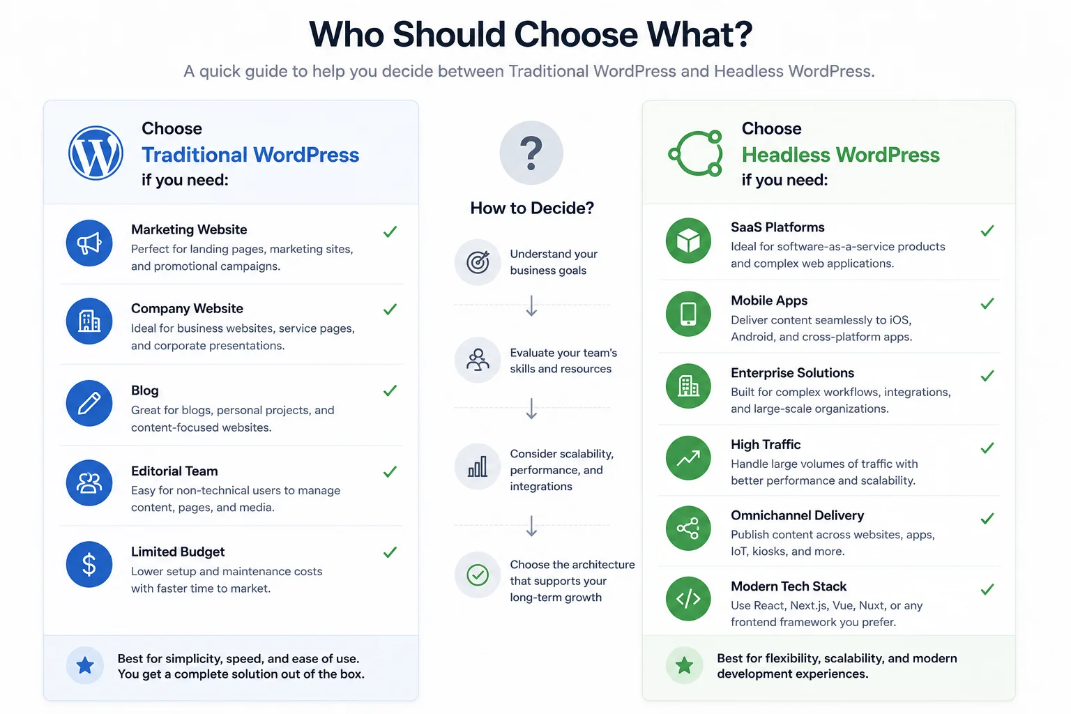 Infographic showing when to choose Traditional WordPress or Headless WordPress based on project type, including marketing websites, blogs, SaaS platforms, enterprise applications, and React or Next.js projects.