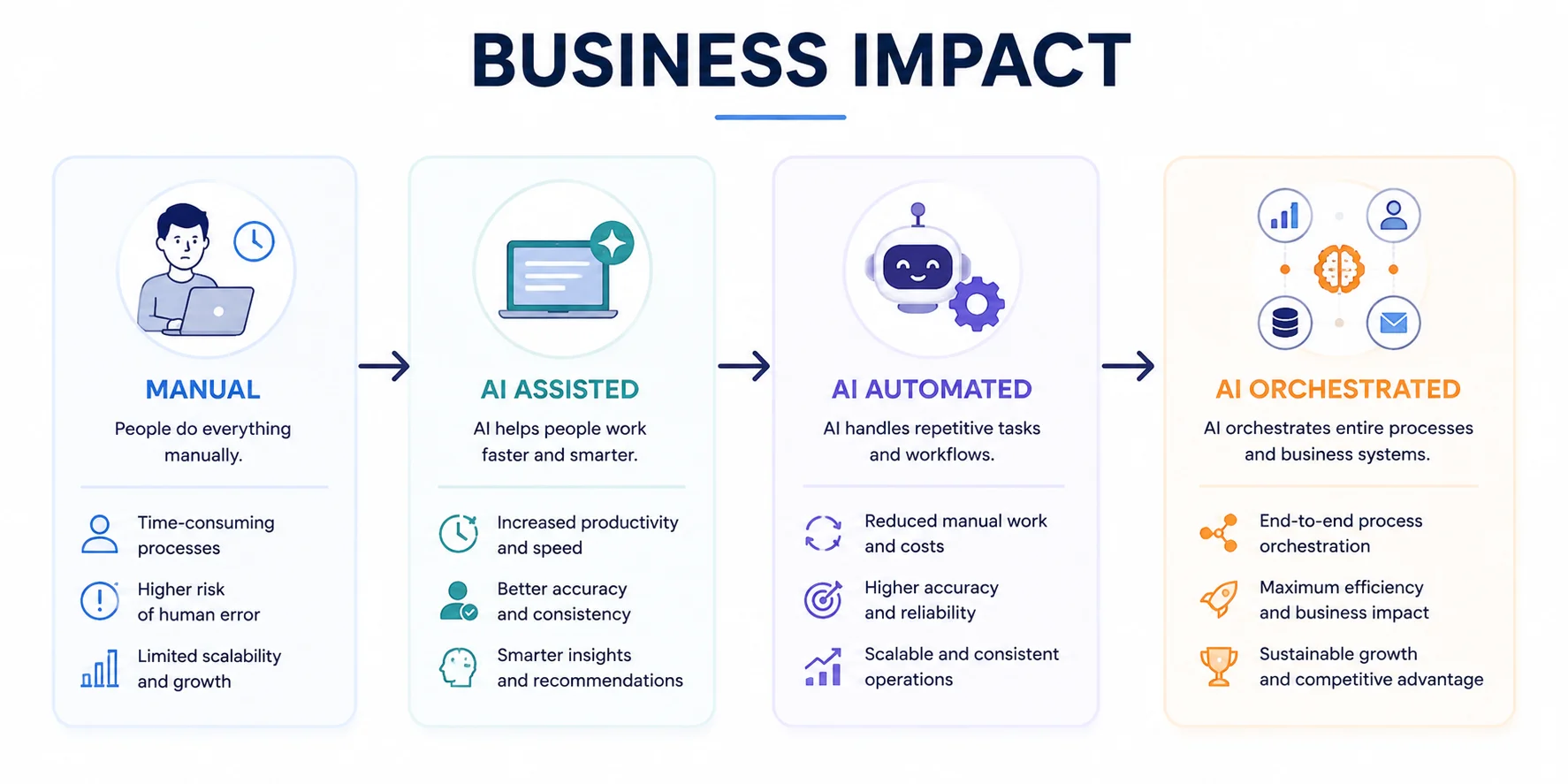 Business impact infographic showing the evolution from manual work to AI-assisted, AI-automated, and AI-orchestrated business processes.