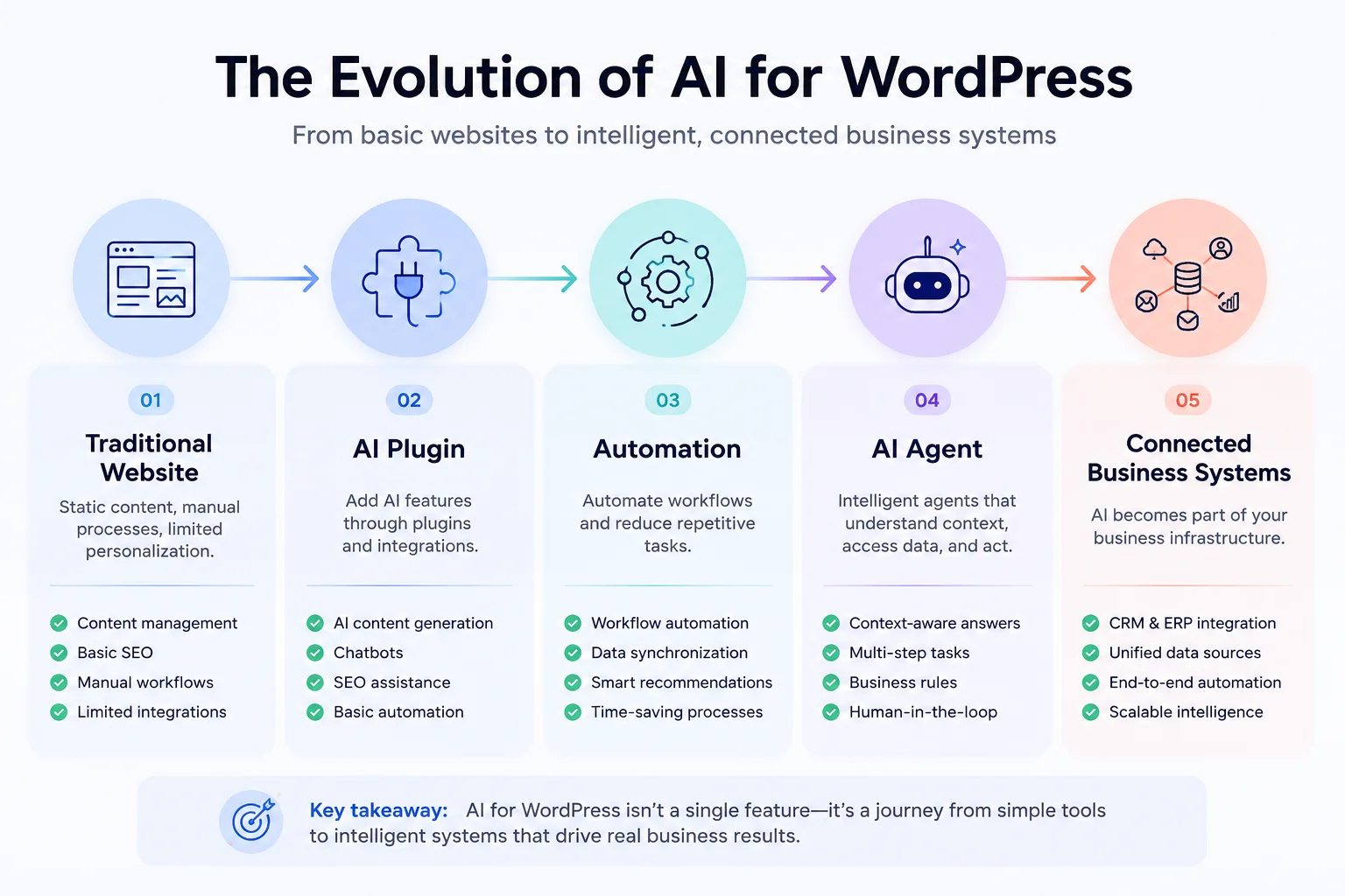 Infographic showing the evolution of AI for WordPress from traditional websites and AI plugins to automation, AI agents, and connected business systems.
