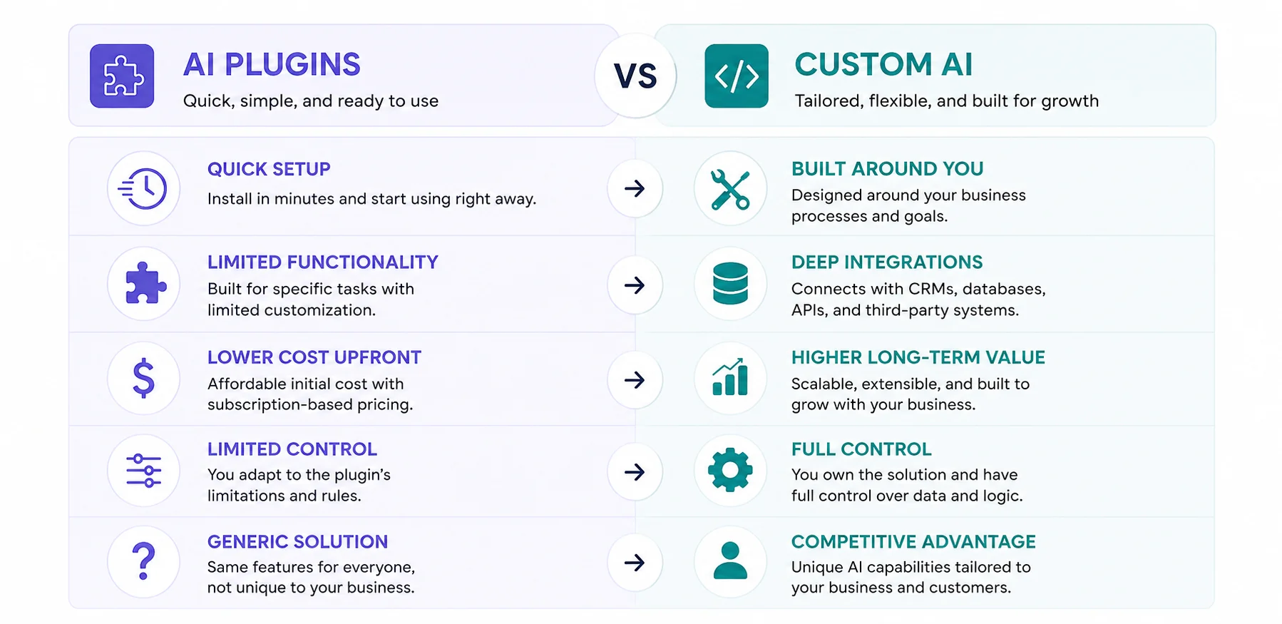 Comparison infographic showing the differences between AI plugins and custom AI for WordPress, including integrations, flexibility, scalability, and business value.